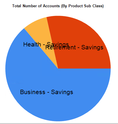 Account Portfolio Insights - Total Number of Accounts (By Product Sub Class)