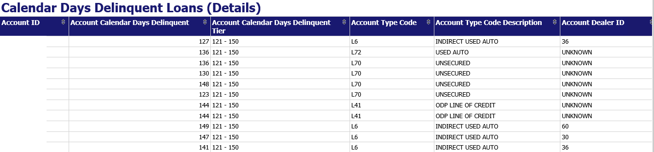 Calendar Days Delinquent Loans (Details)