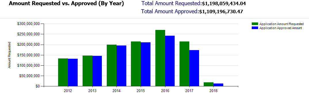 Loan Application Insights - Amount Requested vs. Approved (By Year)