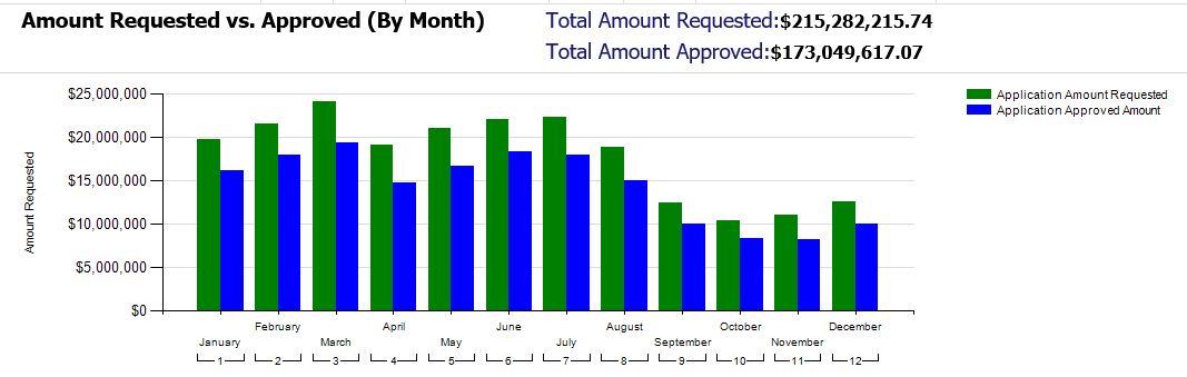 Loan Application Insights - Amount Requested vs. Approved (By Month)