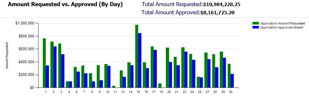 Loan Application Insights - Amount Requested vs. Approved (By Day)