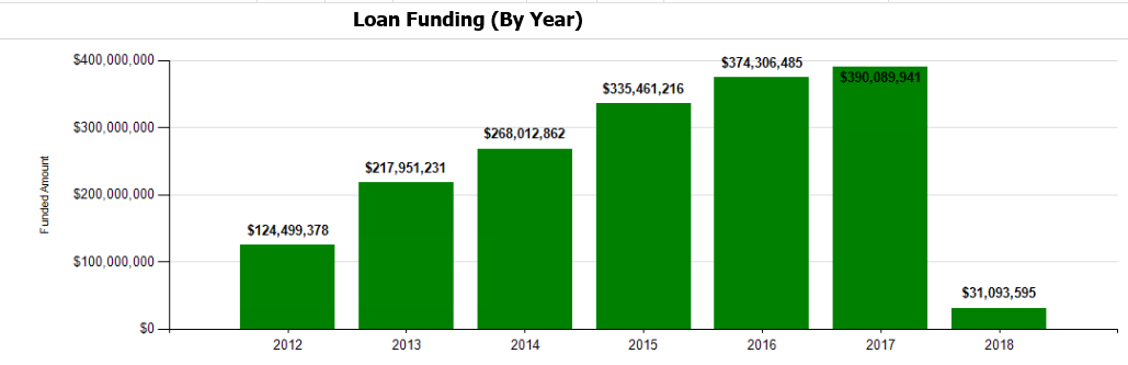 Loan Funding - Loan Funding (By Year)