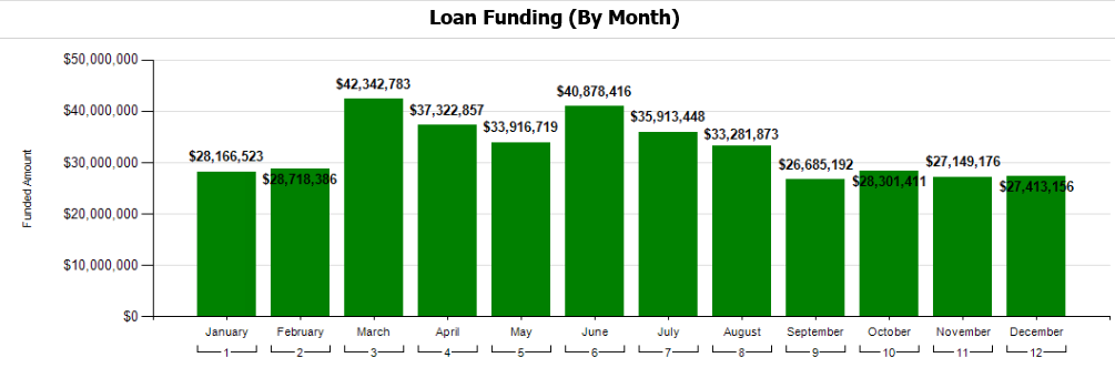 Loan Funding - Loan Funding (By Month)