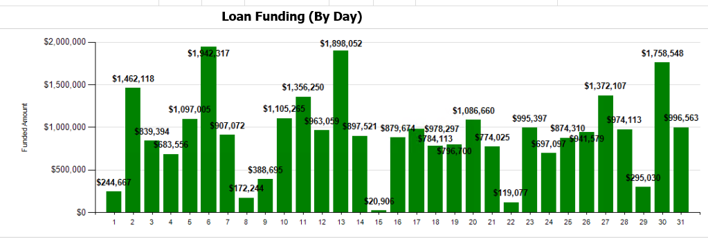Loan Funding - Loan Funding (By Day)