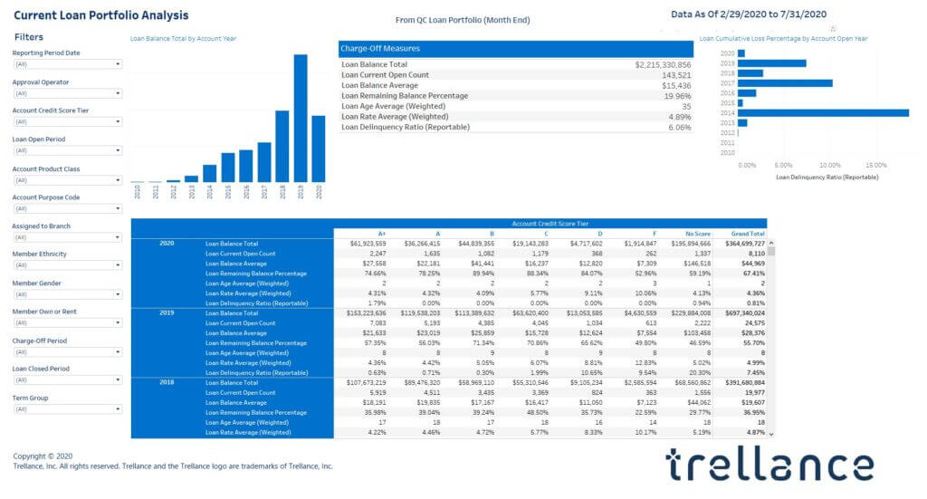 Current Loan Portfolio Analysis (Tableau) - Trellance