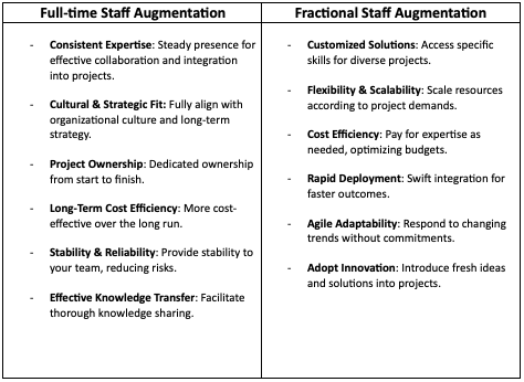 Fractional staff augmentation vs. traditional staff augmentation